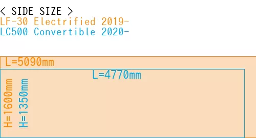 #LF-30 Electrified 2019- + LC500 Convertible 2020-